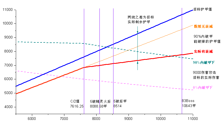 魔兽世界wlk猎人破甲收益