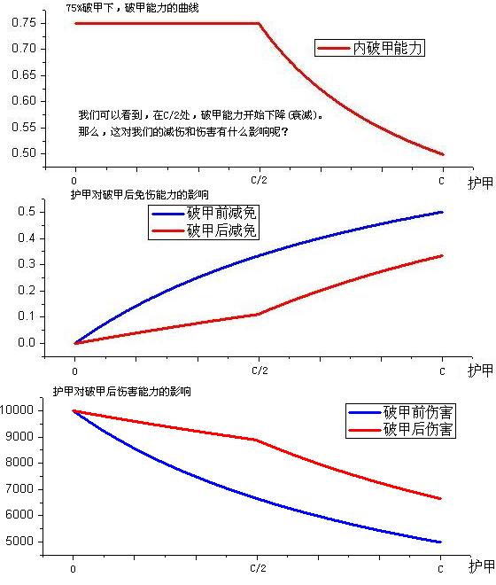 魔兽世界wlk猎人破甲收益