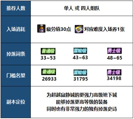 DNF机械战神副本门槛
