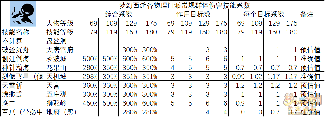 梦幻西游物理系玩什么门派