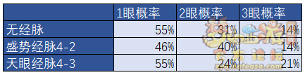 梦幻西游风云战将玩法推荐