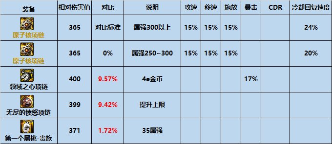 dnf机械战神项链属性