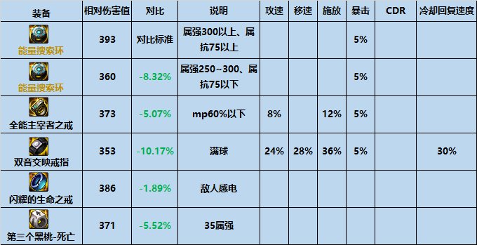 dnf机械战神戒指属性