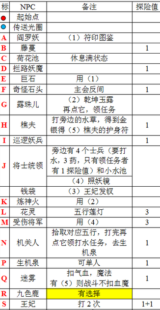 梦幻西游九色鹿下最佳攻略