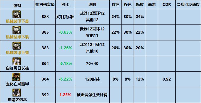 dnf机械战神裤子属性