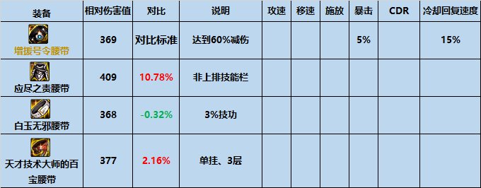 dnf机械战神腰带属性