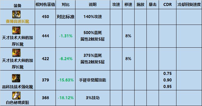 dnf机械战神鞋属性