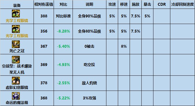 dnf机械战神左槽属性