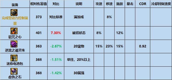 dnf机械战神右槽属性