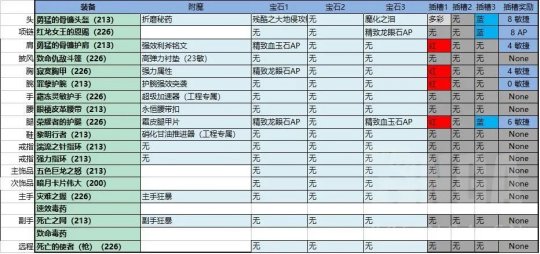 魔兽世界wlk战斗贼bis配装