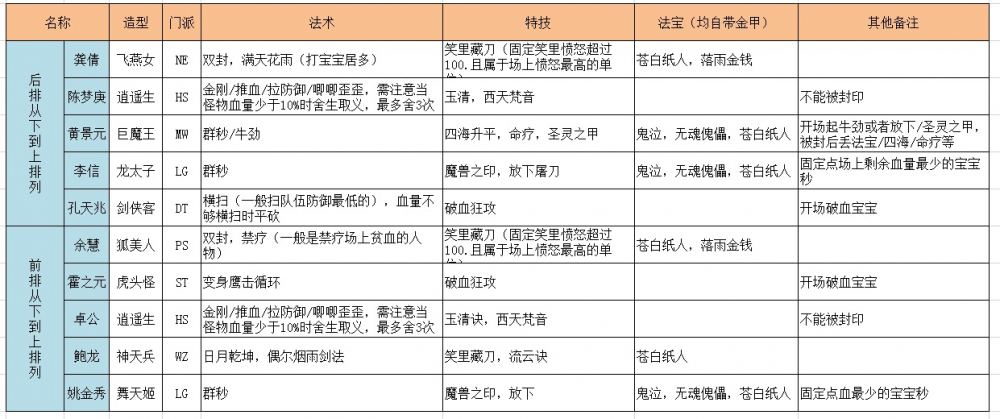 梦幻西游地煞星盘攻略