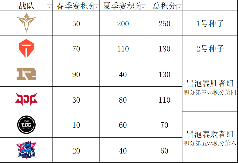 TES进S12世界赛条件