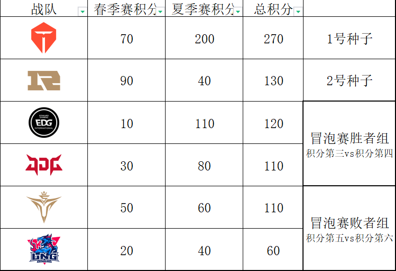 RNG进S12世界赛条件