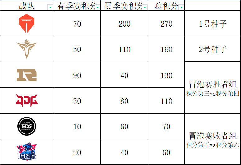 V5进S12世界赛条件