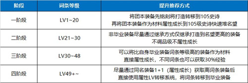 DNF110词条怎么喂养