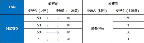 DNF110词条怎么喂养