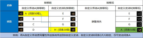 DNF110词条怎么喂养