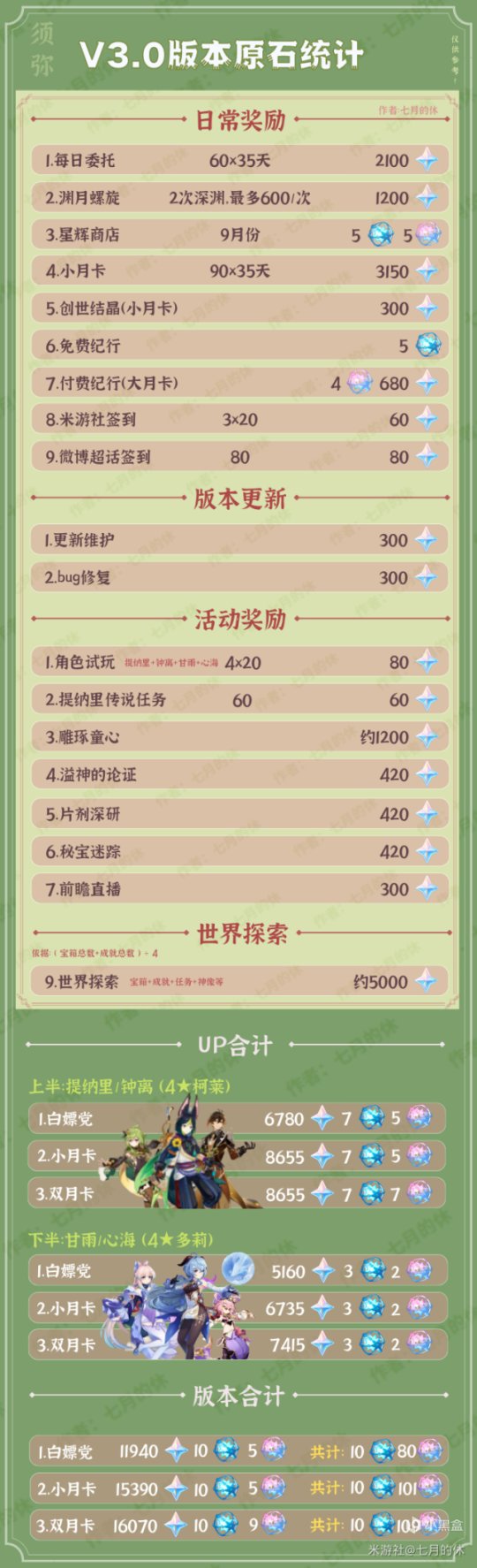 原神3.0原石有多少