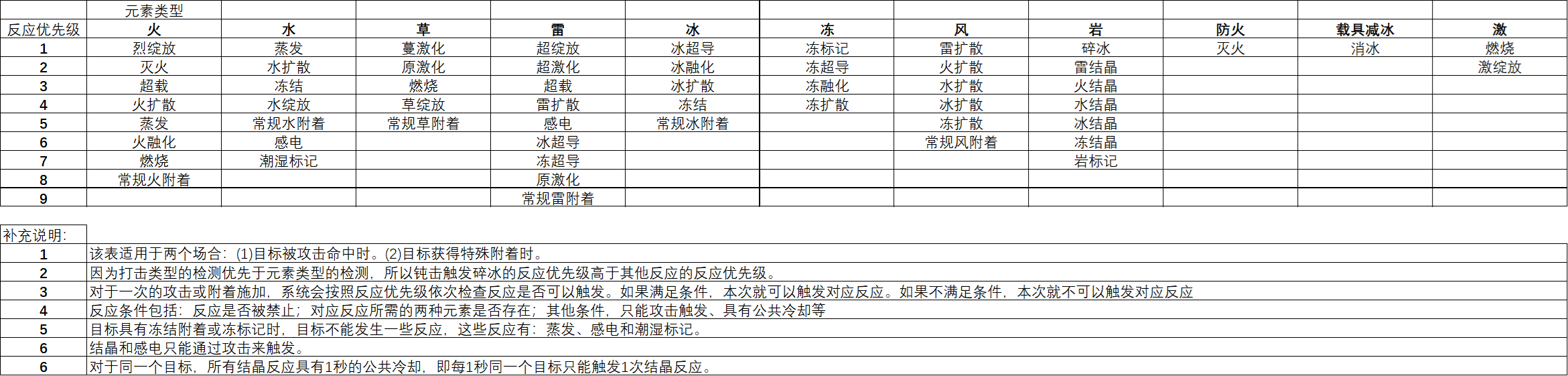 原神草元素反应优先级