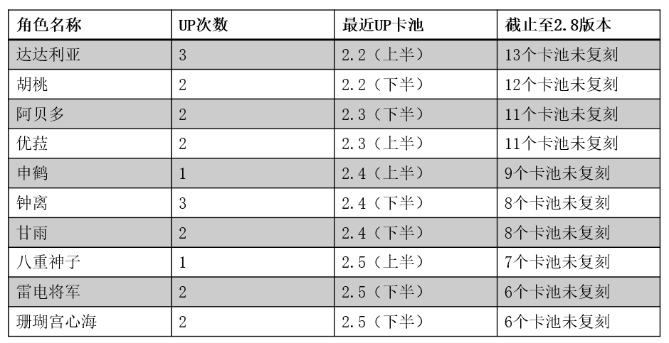 原神3.1版本复刻角色有胡桃吗