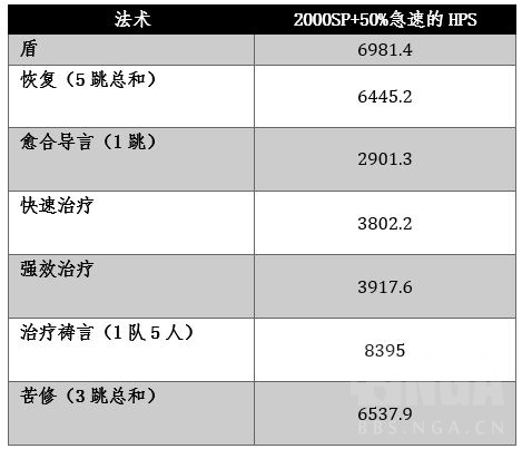 魔兽世界wlk神牧治疗天赋哪个好