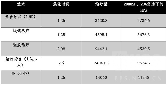 魔兽世界wlk神牧治疗天赋哪个好