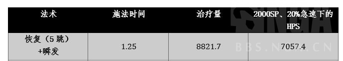 魔兽世界wlk神牧治疗天赋哪个好