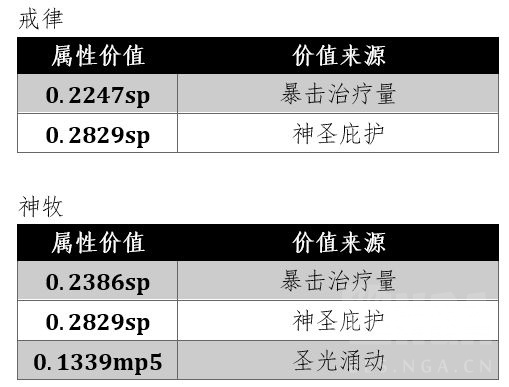 魔兽世界wlk戒律属性怎么堆