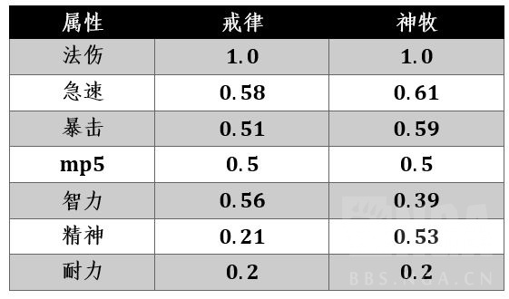 魔兽世界wlk戒律属性怎么堆