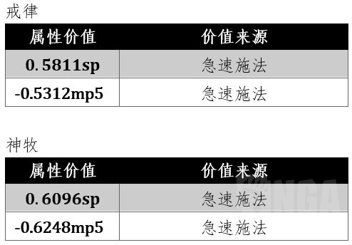 魔兽世界wlk戒律属性怎么堆