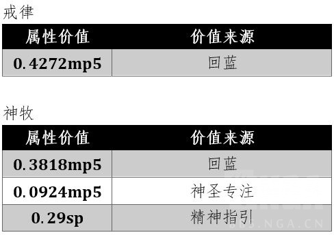 魔兽世界wlk戒律属性怎么堆