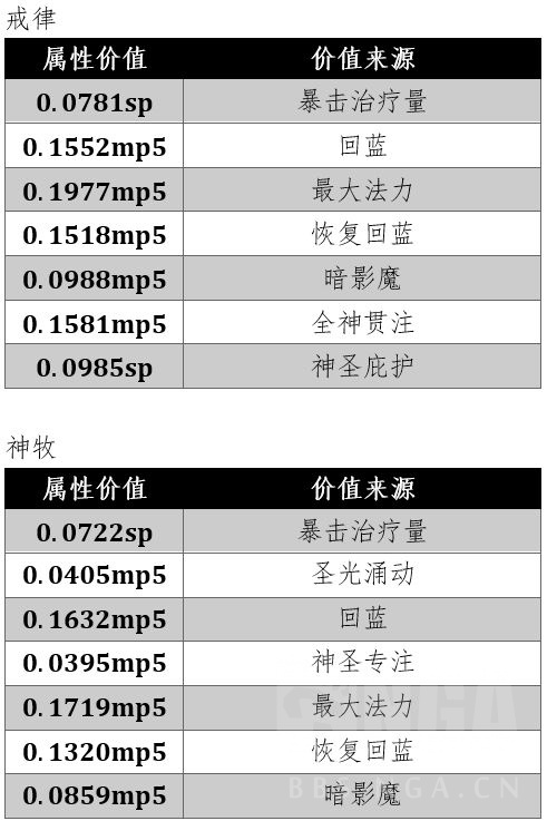 魔兽世界wlk戒律属性怎么堆