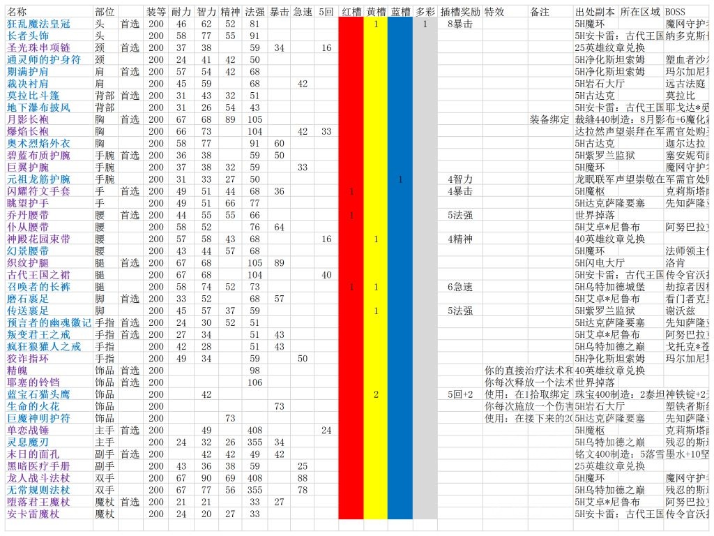 魔兽世界wlk牧师装备怎么搭配