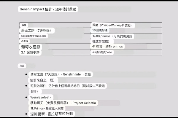原神2周年庆奖励是什么