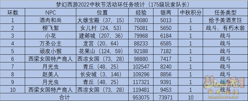 梦幻西游烛照灯红备月宴攻略