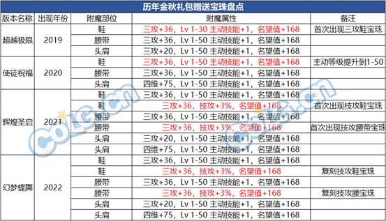 DNF2022国庆套值得买吗