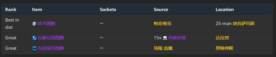 魔兽世界wlk元素萨p1毕业装备