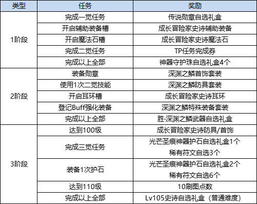 DNF升级加速作战活动攻略