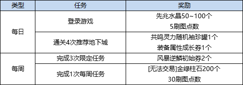 DNF升级加速作战活动攻略