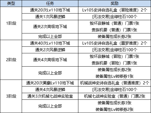 DNF升级加速作战活动攻略