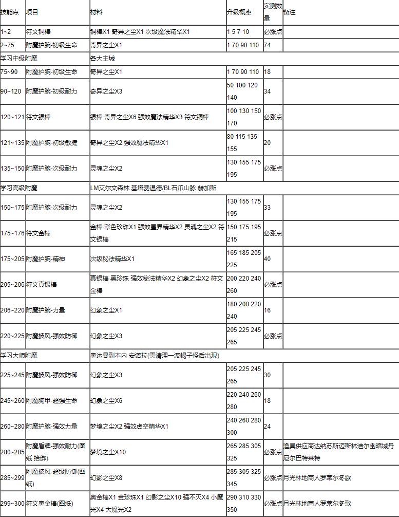 魔兽世界wlk附魔1-375最省材料攻略