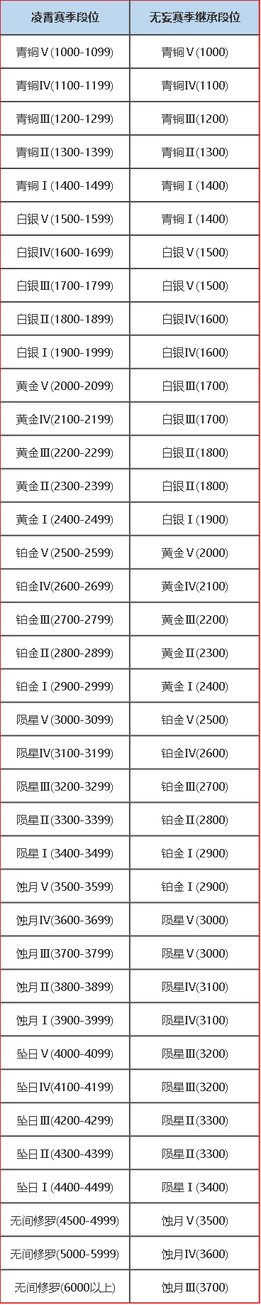 永劫无间段位等级表都有哪些