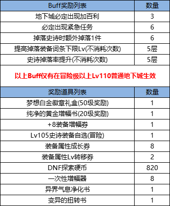 DNF牵手希曼畅玩探索活动攻略