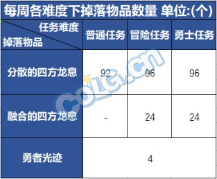 DNF伊斯大陆奖励汇总