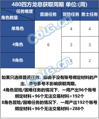 DNF伊斯大陆融合史诗多久一件