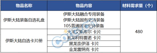 DNF伊斯大陆融合史诗多久一件