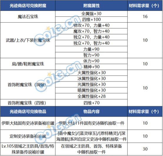 DNF勇者光迹怎么获得