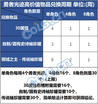 DNF勇者光迹怎么获得