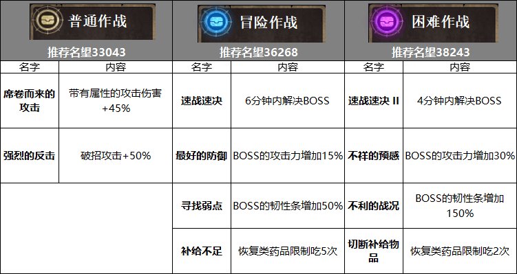 DNF伊斯大陆攻略