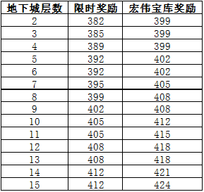 魔兽世界10.0团本掉落装备等级是多少